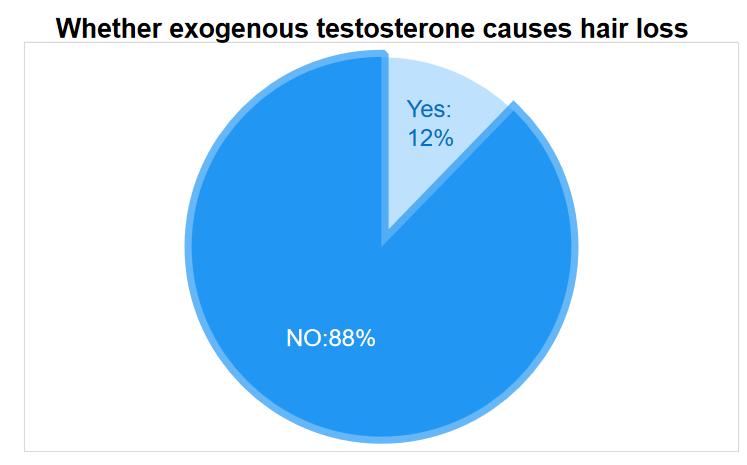 Whether exogenous testosterone causes androgenic alopecia hair loss
